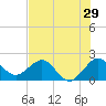 Ocean Reef Harbor tide chart for Wednesday, June 29, 2022