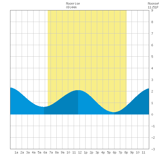 Ocean Reef Harbor tide chart for Friday, June 3, 2022
