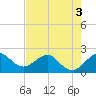 Ocean Reef Harbor tide chart for Friday, June 3, 2022