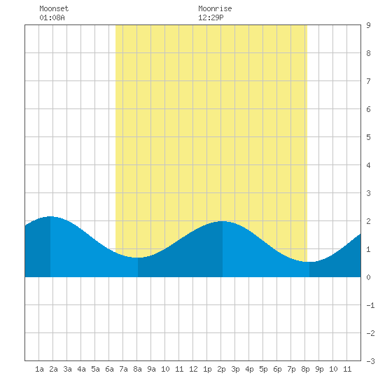 Ocean Reef Harbor tide chart for Monday, June 6, 2022