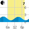 Ocean Reef Harbor tide chart for Tuesday, June 7, 2022