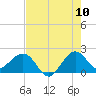 Ocean Reef Harbor tide chart for Sunday, July 10, 2022