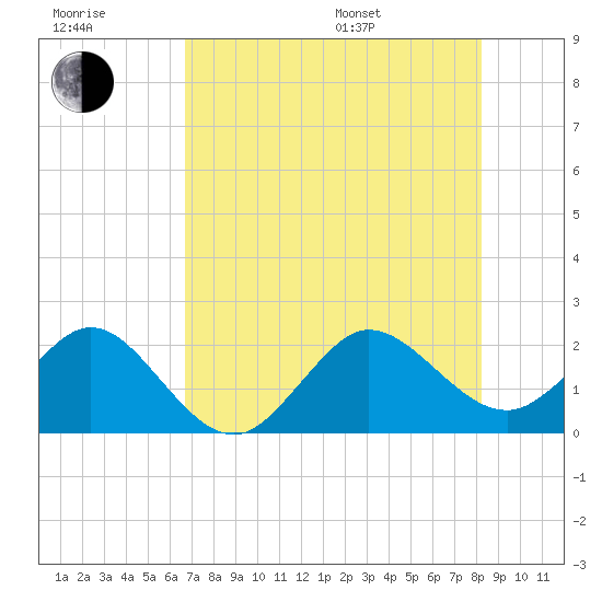 Ocean Reef Harbor tide chart for Wednesday, July 20, 2022