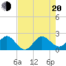 Ocean Reef Harbor tide chart for Wednesday, July 20, 2022