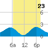 Ocean Reef Harbor tide chart for Saturday, July 23, 2022