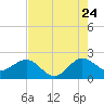 Ocean Reef Harbor tide chart for Sunday, July 24, 2022