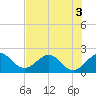 Ocean Reef Harbor tide chart for Sunday, July 3, 2022