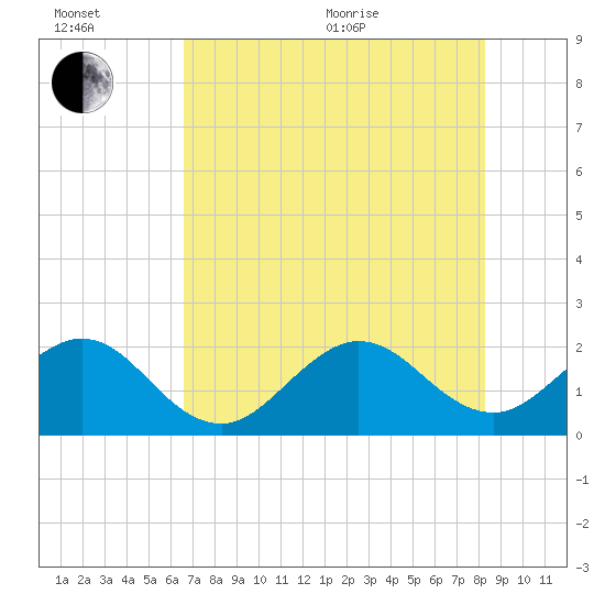 Ocean Reef Harbor tide chart for Wednesday, July 6, 2022