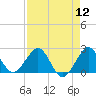 Ocean Reef Harbor tide chart for Friday, August 12, 2022