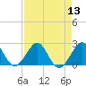 Ocean Reef Harbor tide chart for Saturday, August 13, 2022