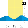 Ocean Reef Harbor tide chart for Monday, August 22, 2022