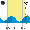 Ocean Reef Harbor tide chart for Saturday, August 27, 2022