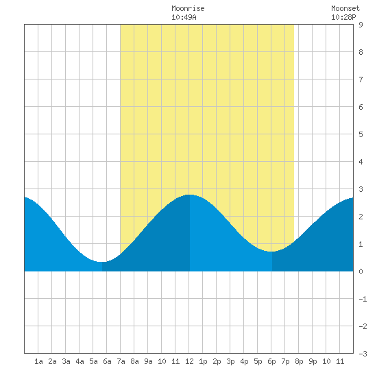 Ocean Reef Harbor tide chart for Wednesday, August 31, 2022