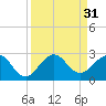 Ocean Reef Harbor tide chart for Wednesday, August 31, 2022