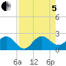 Ocean Reef Harbor tide chart for Friday, August 5, 2022