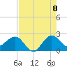 Ocean Reef Harbor tide chart for Monday, August 8, 2022