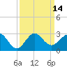 Ocean Reef Harbor tide chart for Wednesday, September 14, 2022