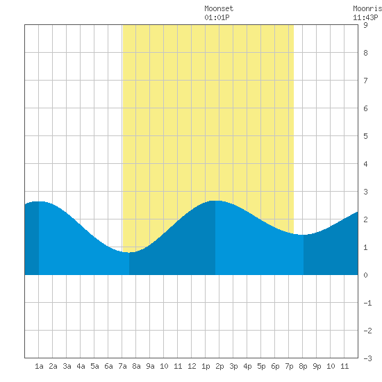 Ocean Reef Harbor tide chart for Friday, September 16, 2022