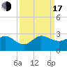 Ocean Reef Harbor tide chart for Saturday, September 17, 2022