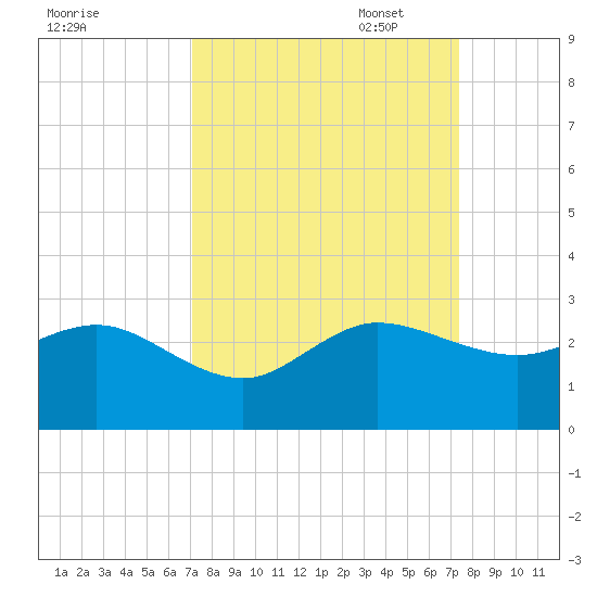 Ocean Reef Harbor tide chart for Sunday, September 18, 2022