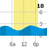 Ocean Reef Harbor tide chart for Sunday, September 18, 2022