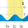 Ocean Reef Harbor tide chart for Thursday, September 1, 2022