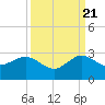 Ocean Reef Harbor tide chart for Wednesday, September 21, 2022