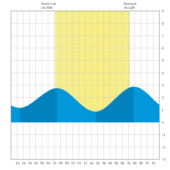 Ocean Reef Harbor tide chart for Friday, September 23, 2022