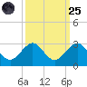 Ocean Reef Harbor tide chart for Sunday, September 25, 2022