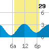 Ocean Reef Harbor tide chart for Thursday, September 29, 2022