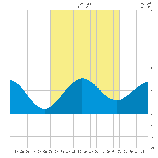 Ocean Reef Harbor tide chart for Friday, September 30, 2022