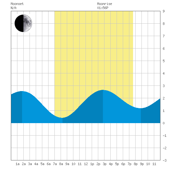 Ocean Reef Harbor tide chart for Saturday, September 3, 2022