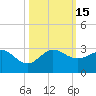 Ocean Reef Harbor tide chart for Saturday, October 15, 2022