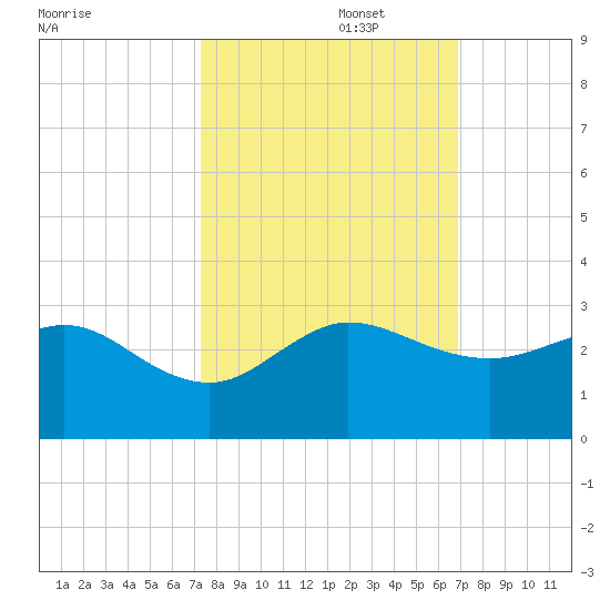 Ocean Reef Harbor tide chart for Sunday, October 16, 2022