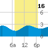 Ocean Reef Harbor tide chart for Sunday, October 16, 2022