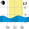 Ocean Reef Harbor tide chart for Monday, October 17, 2022