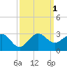 Ocean Reef Harbor tide chart for Saturday, October 1, 2022