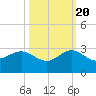 Ocean Reef Harbor tide chart for Thursday, October 20, 2022