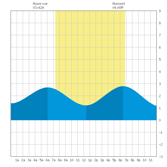 Ocean Reef Harbor tide chart for Friday, October 21, 2022