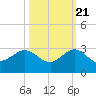 Ocean Reef Harbor tide chart for Friday, October 21, 2022
