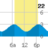 Ocean Reef Harbor tide chart for Saturday, October 22, 2022