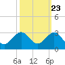 Ocean Reef Harbor tide chart for Sunday, October 23, 2022