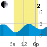 Ocean Reef Harbor tide chart for Sunday, October 2, 2022