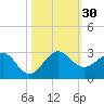 Ocean Reef Harbor tide chart for Sunday, October 30, 2022