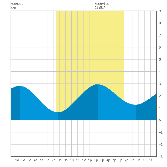 Ocean Reef Harbor tide chart for Monday, October 31, 2022