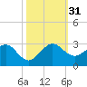 Ocean Reef Harbor tide chart for Monday, October 31, 2022