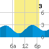Ocean Reef Harbor tide chart for Monday, October 3, 2022