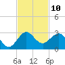 Ocean Reef Harbor tide chart for Thursday, November 10, 2022