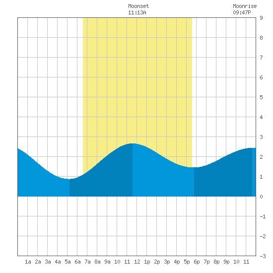 Ocean Reef Harbor tide chart for Sunday, November 13, 2022