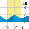 Ocean Reef Harbor tide chart for Sunday, November 13, 2022